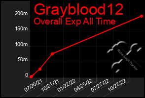 Total Graph of Grayblood12