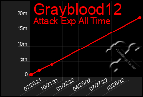 Total Graph of Grayblood12