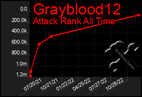 Total Graph of Grayblood12