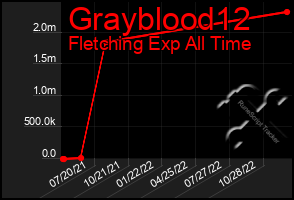 Total Graph of Grayblood12