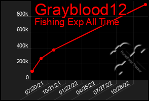 Total Graph of Grayblood12