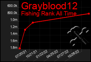 Total Graph of Grayblood12