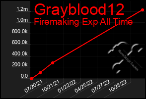 Total Graph of Grayblood12