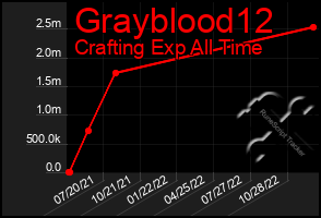 Total Graph of Grayblood12