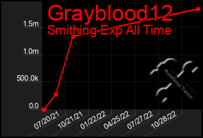 Total Graph of Grayblood12