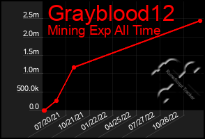 Total Graph of Grayblood12