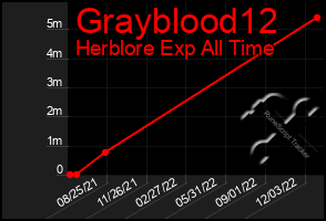 Total Graph of Grayblood12