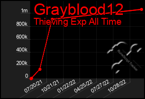 Total Graph of Grayblood12