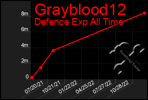 Total Graph of Grayblood12