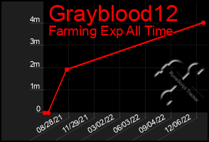 Total Graph of Grayblood12