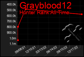 Total Graph of Grayblood12