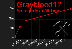 Total Graph of Grayblood12