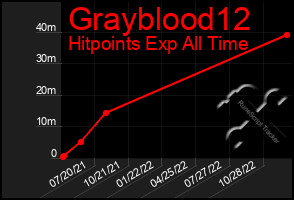 Total Graph of Grayblood12