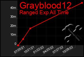 Total Graph of Grayblood12