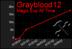 Total Graph of Grayblood12