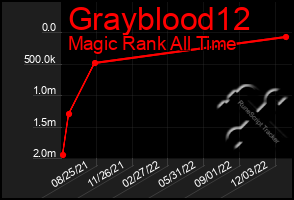 Total Graph of Grayblood12