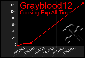 Total Graph of Grayblood12