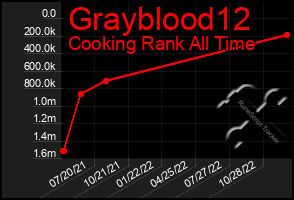 Total Graph of Grayblood12