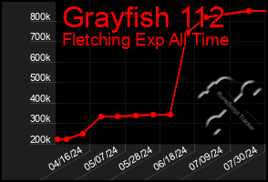 Total Graph of Grayfish 112