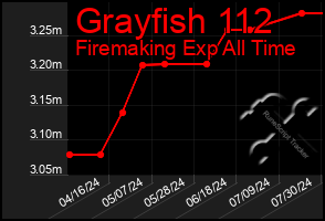 Total Graph of Grayfish 112