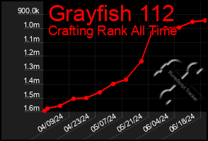 Total Graph of Grayfish 112