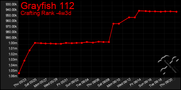 Last 31 Days Graph of Grayfish 112