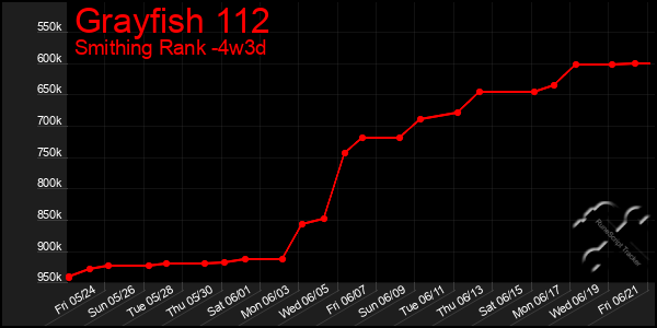 Last 31 Days Graph of Grayfish 112