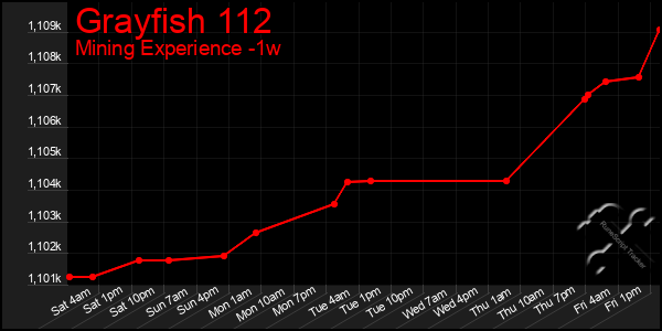 Last 7 Days Graph of Grayfish 112