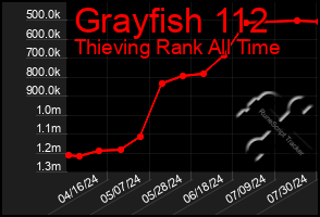 Total Graph of Grayfish 112