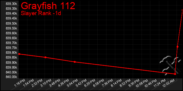 Last 24 Hours Graph of Grayfish 112