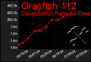 Total Graph of Grayfish 112