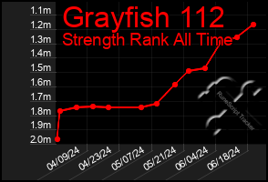 Total Graph of Grayfish 112