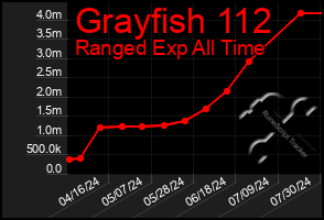 Total Graph of Grayfish 112