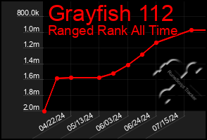 Total Graph of Grayfish 112