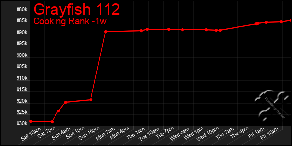 Last 7 Days Graph of Grayfish 112