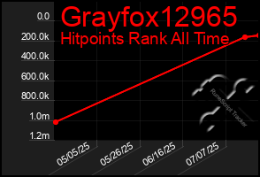 Total Graph of Grayfox12965