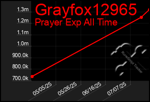 Total Graph of Grayfox12965