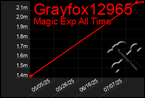Total Graph of Grayfox12965