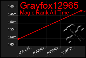 Total Graph of Grayfox12965