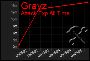 Total Graph of Grayz