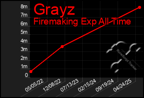 Total Graph of Grayz