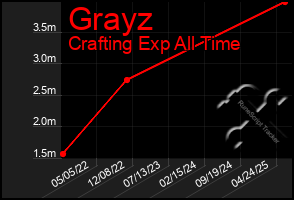 Total Graph of Grayz