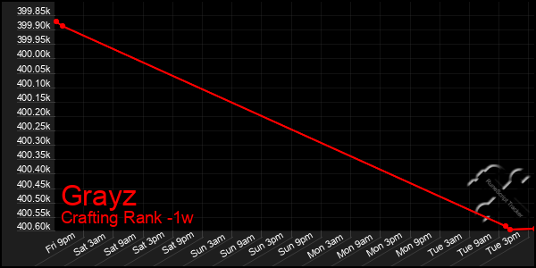 Last 7 Days Graph of Grayz