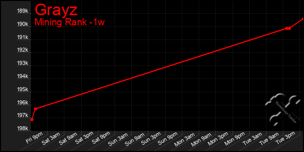 Last 7 Days Graph of Grayz