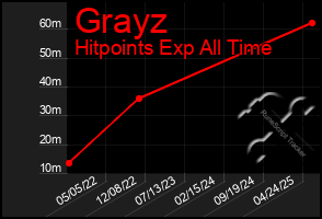 Total Graph of Grayz