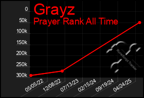 Total Graph of Grayz