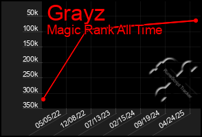 Total Graph of Grayz