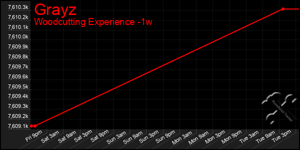 Last 7 Days Graph of Grayz
