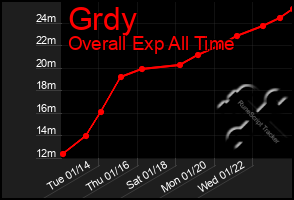 Total Graph of Grdy