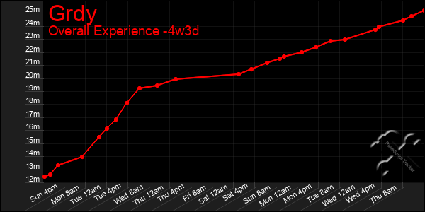 Last 31 Days Graph of Grdy